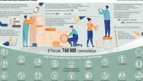 Чем регулируется самозанятость в Неофарм