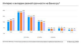 Как посмотреть информацию о депозите