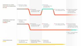Сроки получения карты Сбербанка после оформления в Неофарм