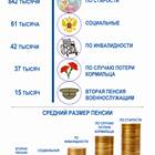 Что означает размер страховой пенсии